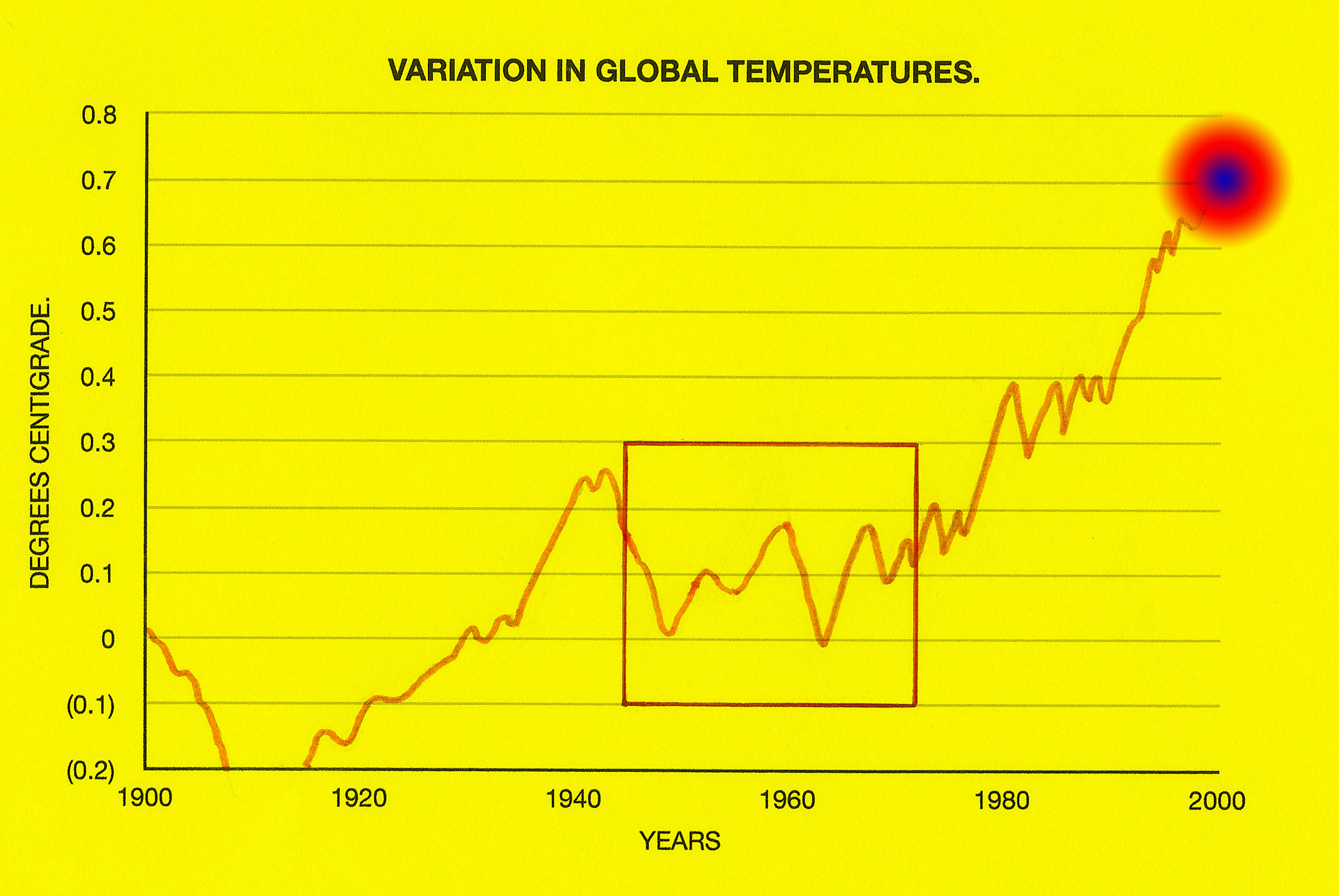 Some times politicians and spokesmen do know how to use the figures in their favour. Global temperatures are evidently rising, but what if they were to show you only the section on the red box?
