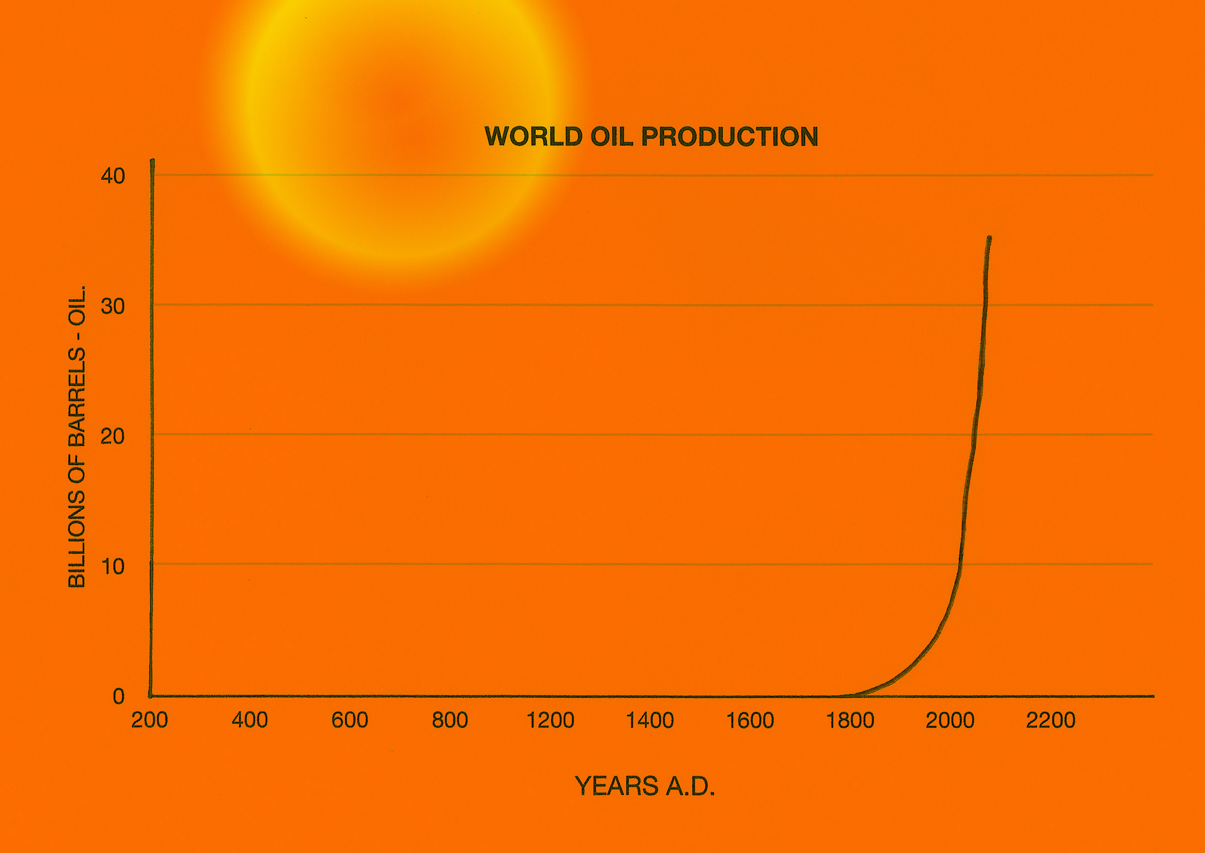 This graph shows the level of oil extraction (fossil fuel) and as would be expected it follows the same line of exponential growth for the human population. Coal extraction starts a fraction earlier on the time line, but follows the same exponential growth line.