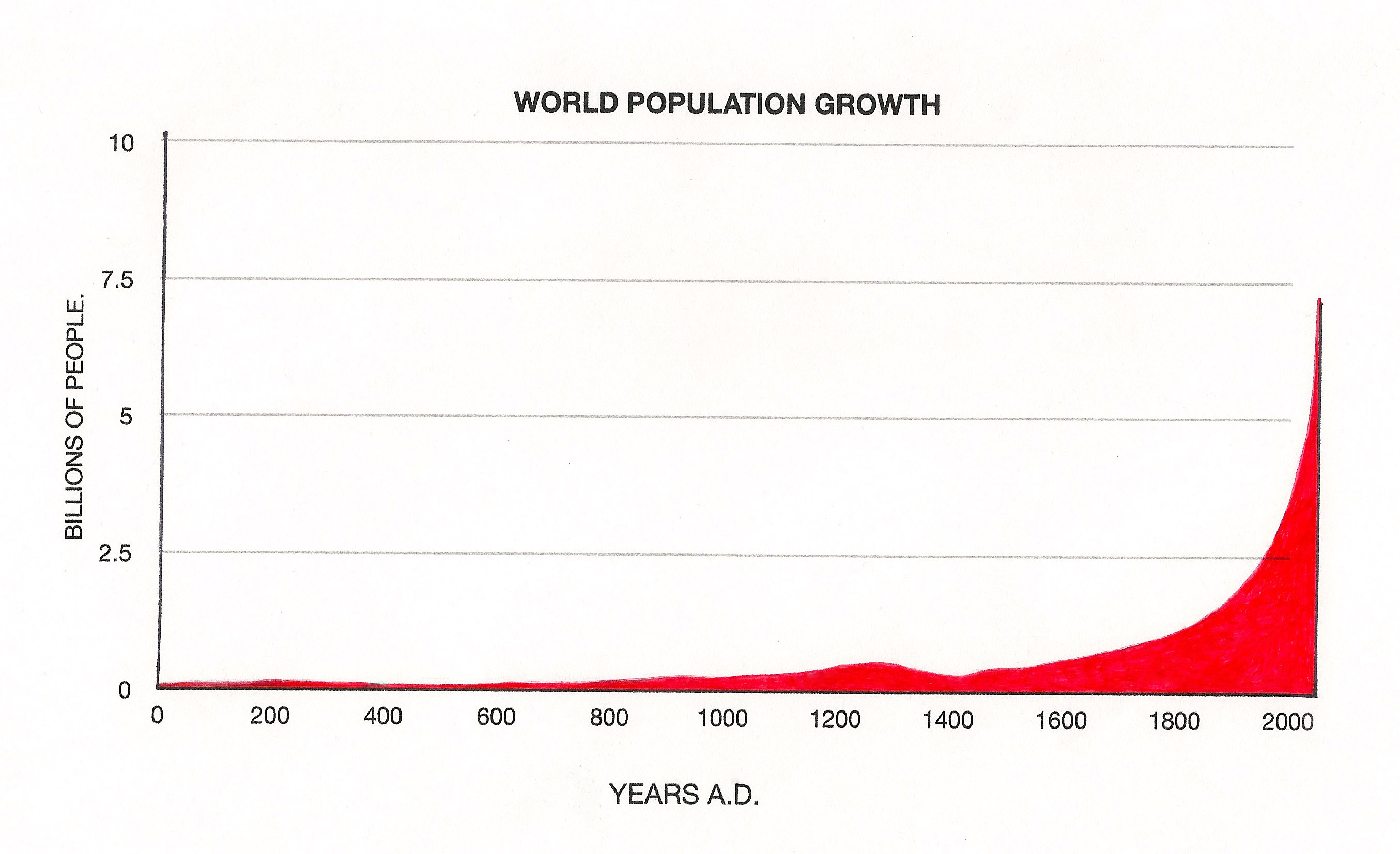 Human population growth started off slowly.It is obvious that population wasn't a problem prior to 1800, but an agricultural revolution, an Industrail Revolution and the development of modern medicine has aided population growth and when the graph is climbing as it is today, there is a genuine need for us to engage with the reality.