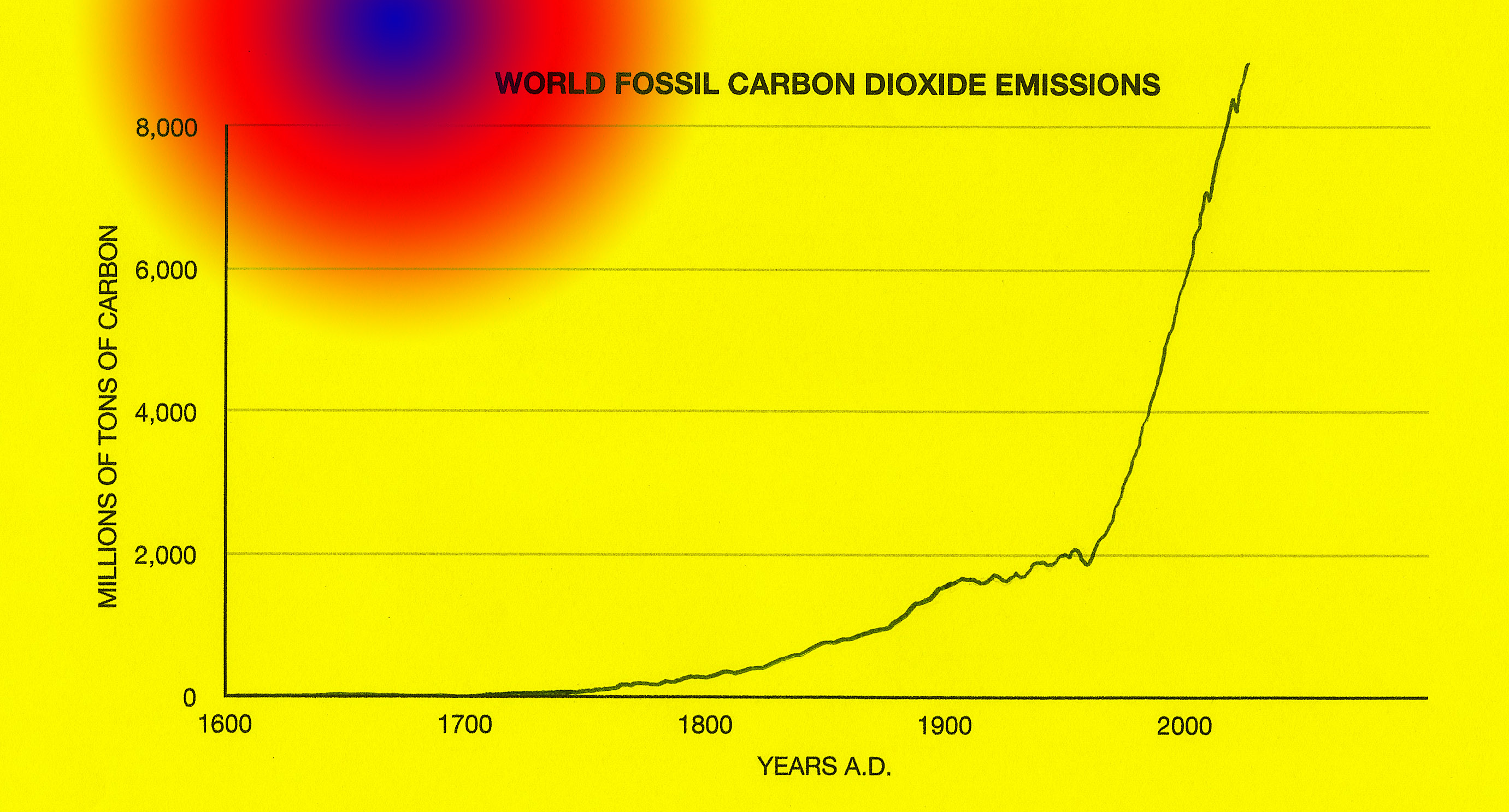Not surprisingly Carbon dioxide emissions due to the burning of fossil fuels also follows an exponential line.